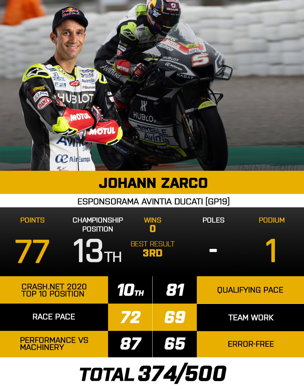 MotoGP 2020 Crash.net’s Top 10: 10th - JOHANN ZARCO